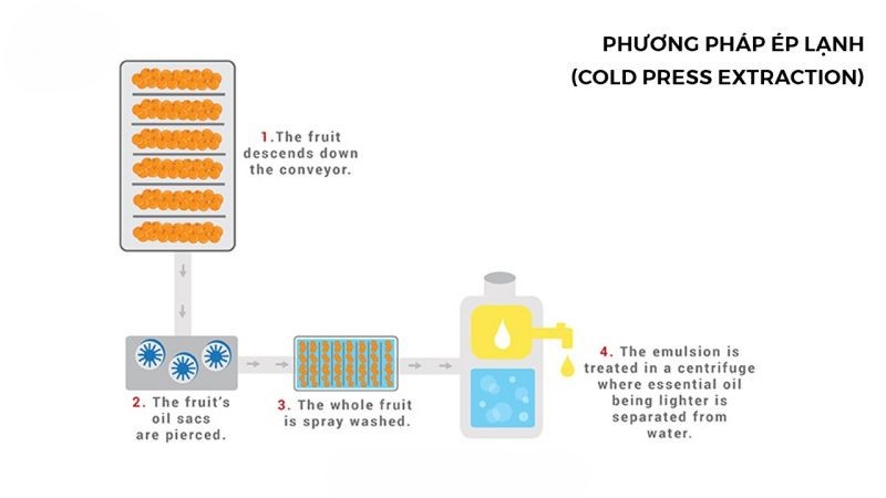 Phương pháp ép lạnh (Cold Pressing)
