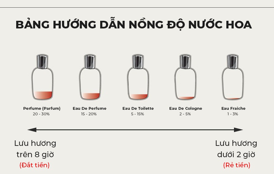 Các nồng độ nước hoa cần biết trước khi thử nước hoa