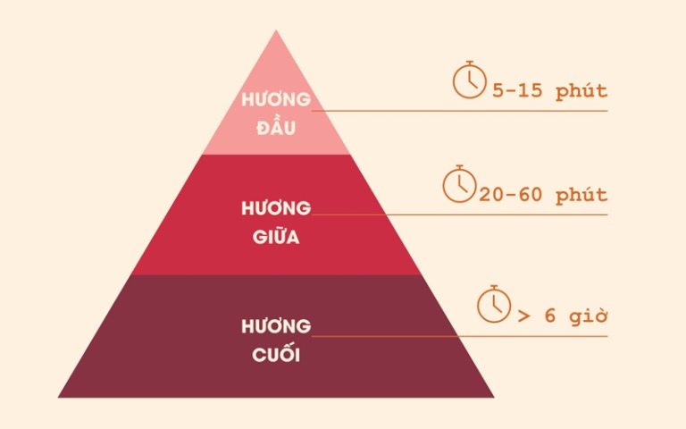 Kiên Nhẫn Chờ Đợi Các Tầng Hương